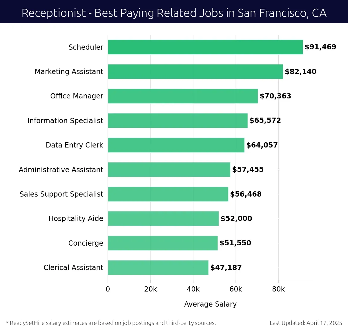 Graph displaying best paying related job salaries for Receptionist jobs near San Francisco, CA, highlighting Scheduler with the highest at $91,469 and Clerical Assistant with the lowest at $47,187.