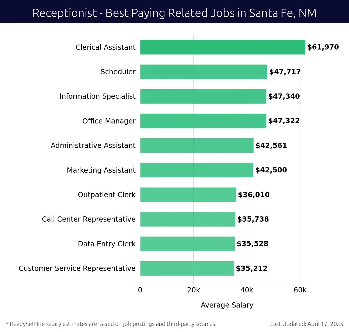 Graph displaying best paying related job salaries for Receptionist jobs near Santa Fe, NM, highlighting Clerical Assistant with the highest at $61,970 and Customer Service Representative with the lowest at $35,212.