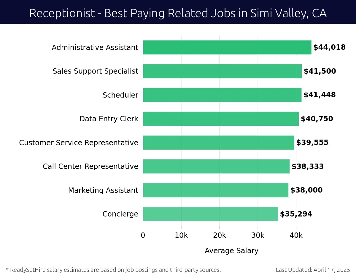 Graph displaying best paying related job salaries for Receptionist jobs near Simi Valley, CA, highlighting Administrative Assistant with the highest at $44,018 and Concierge with the lowest at $35,294.
