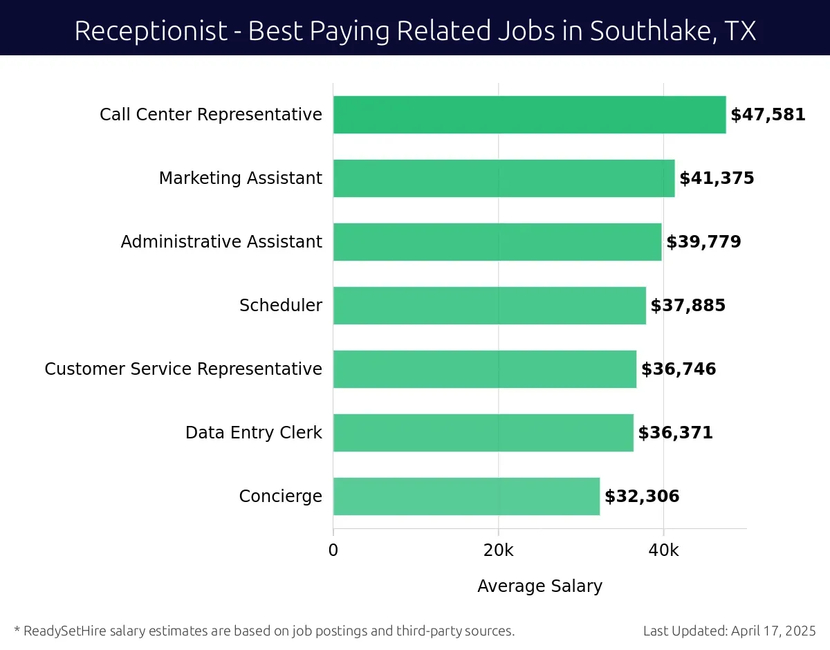 Graph displaying best paying related job salaries for Receptionist jobs near Southlake, TX, highlighting Call Center Representative with the highest at $47,581 and Concierge with the lowest at $32,306.