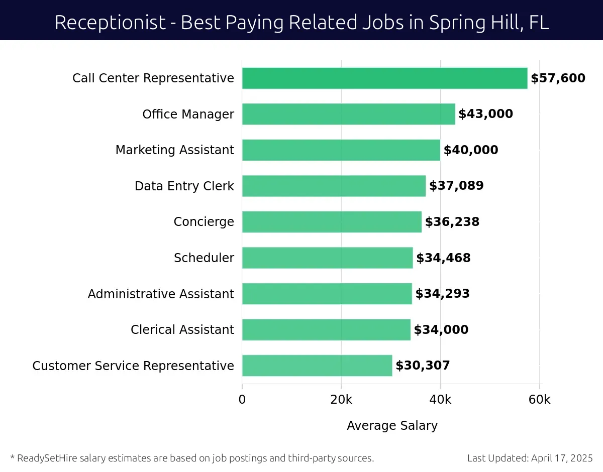 Graph displaying best paying related job salaries for Receptionist jobs near Spring Hill, FL, highlighting Call Center Representative with the highest at $57,600 and Customer Service Representative with the lowest at $30,307.