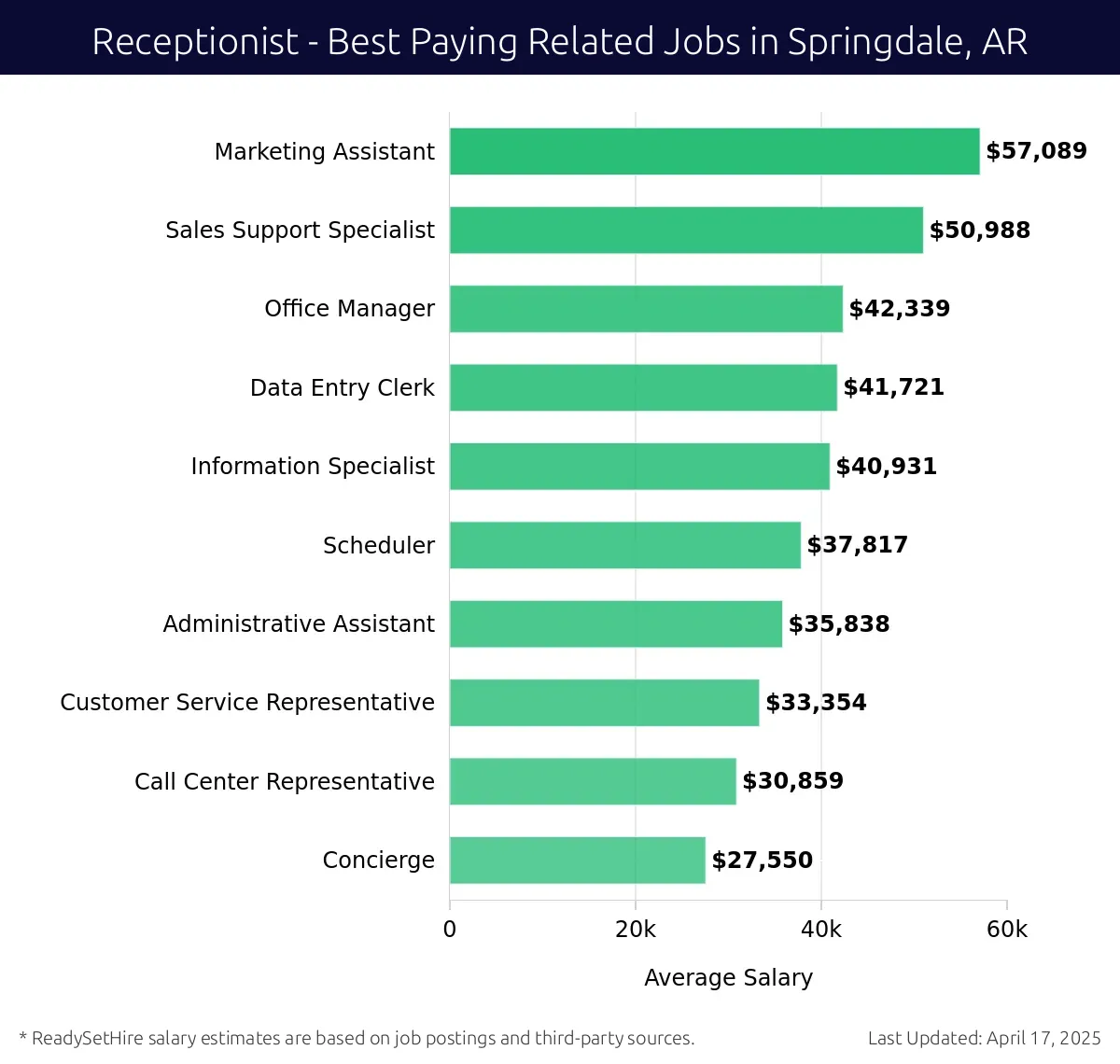 Graph displaying best paying related job salaries for Receptionist jobs near Springdale, AR, highlighting Marketing Assistant with the highest at $57,089 and Concierge with the lowest at $27,550.