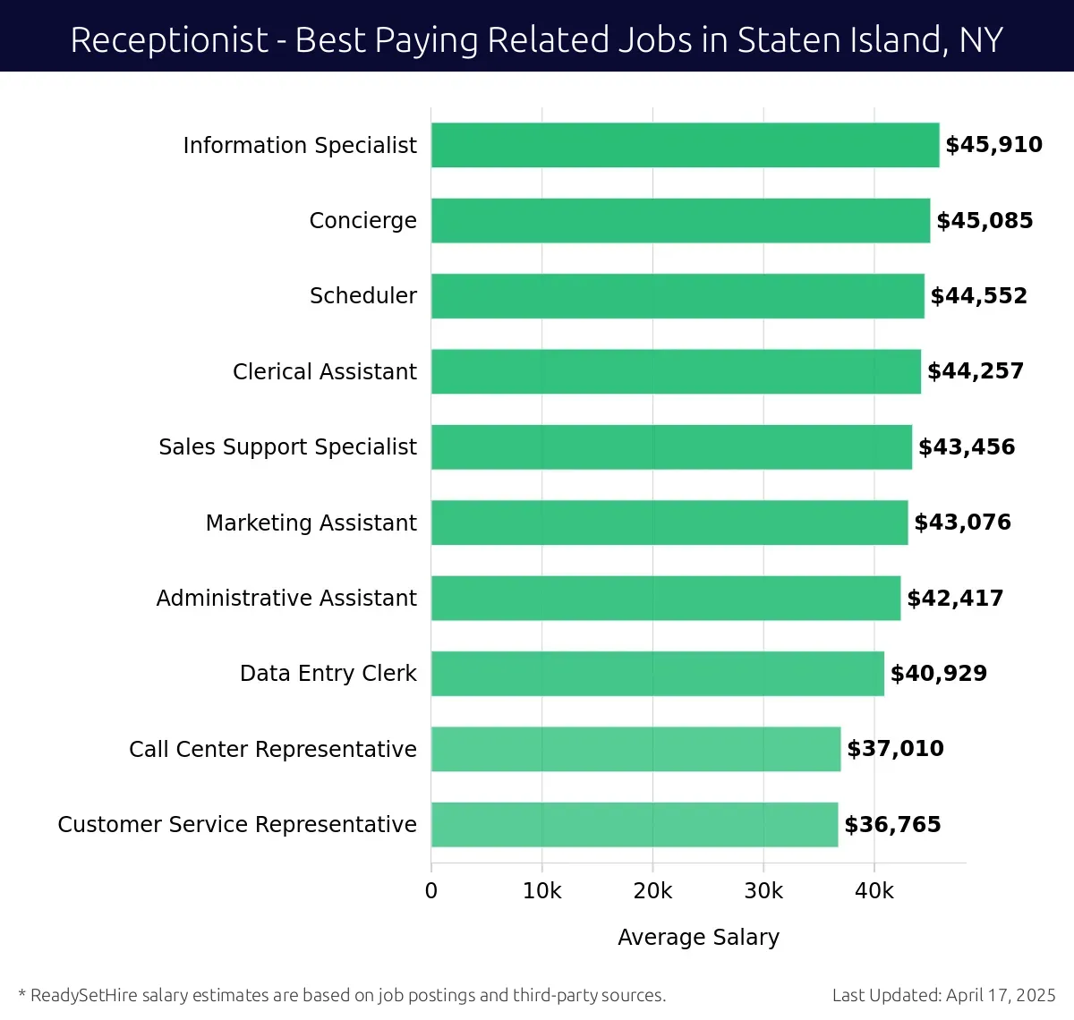 Graph displaying best paying related job salaries for Receptionist jobs near Staten Island, NY, highlighting Information Specialist with the highest at $45,910 and Customer Service Representative with the lowest at $36,765.