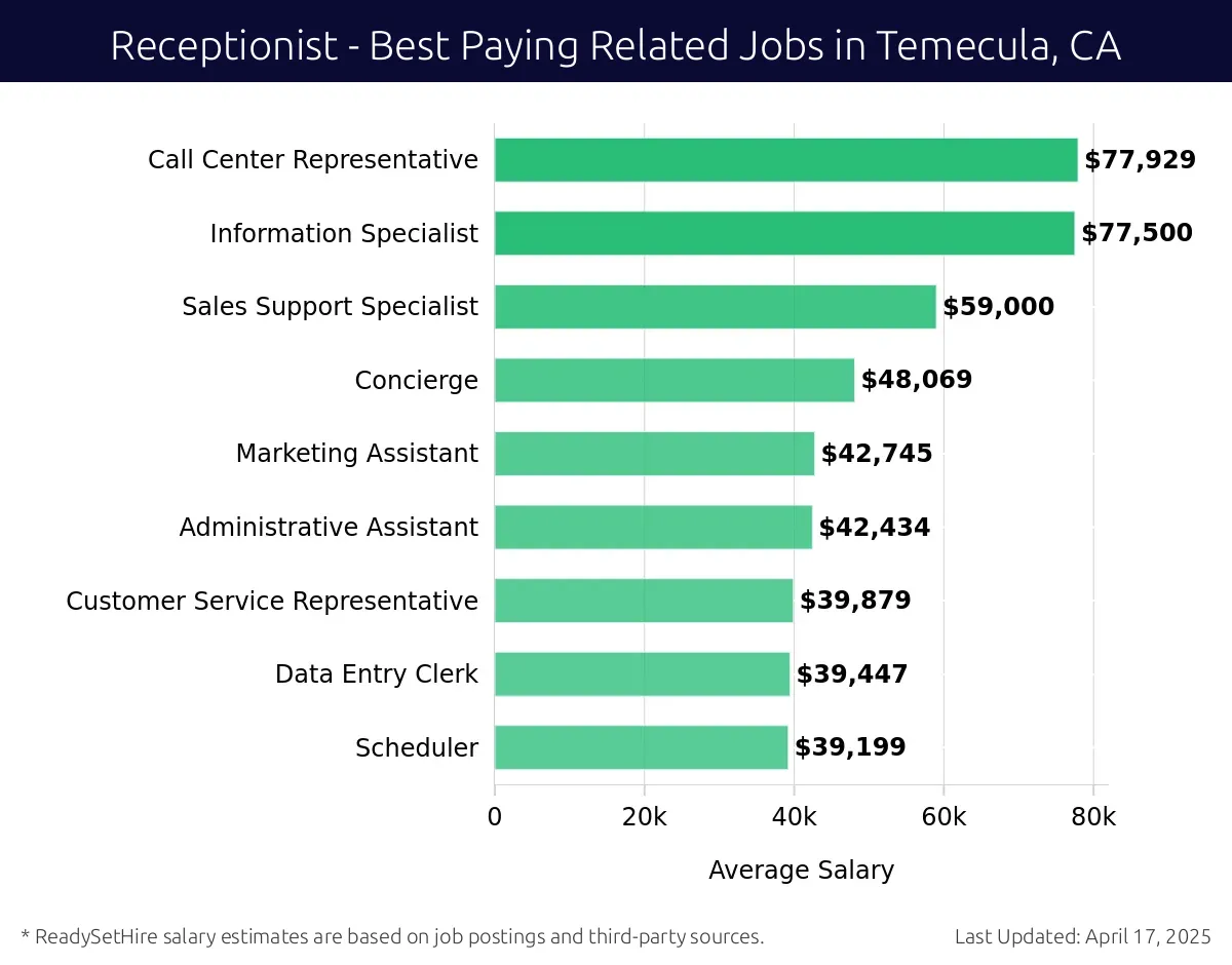 Graph displaying best paying related job salaries for Receptionist jobs near Temecula, CA, highlighting Call Center Representative with the highest at $77,929 and Scheduler with the lowest at $39,199.