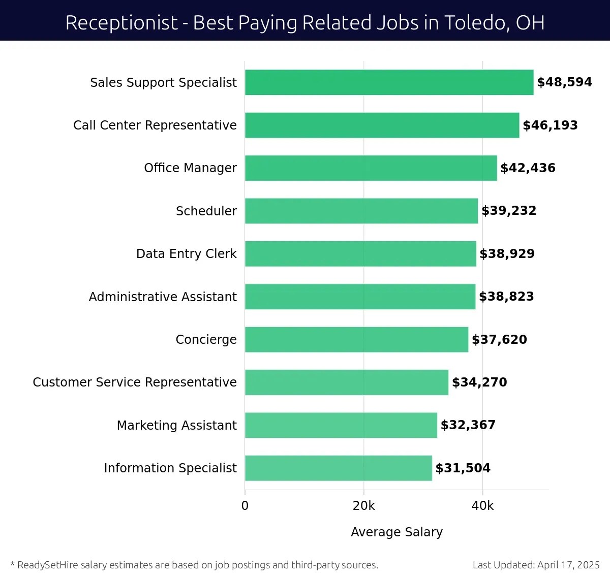 Graph displaying best paying related job salaries for Receptionist jobs near Toledo, OH, highlighting Sales Support Specialist with the highest at $48,594 and Information Specialist with the lowest at $31,504.