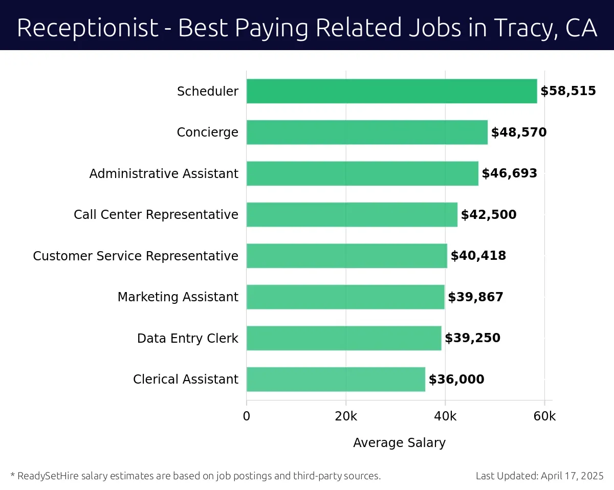 Graph displaying best paying related job salaries for Receptionist jobs near Tracy, CA, highlighting Scheduler with the highest at $58,515 and Clerical Assistant with the lowest at $36,000.