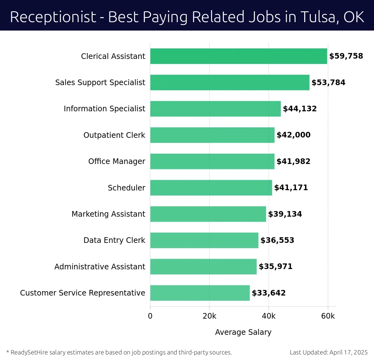 Graph displaying best paying related job salaries for Receptionist jobs near Tulsa, OK, highlighting Clerical Assistant with the highest at $59,758 and Customer Service Representative with the lowest at $33,642.