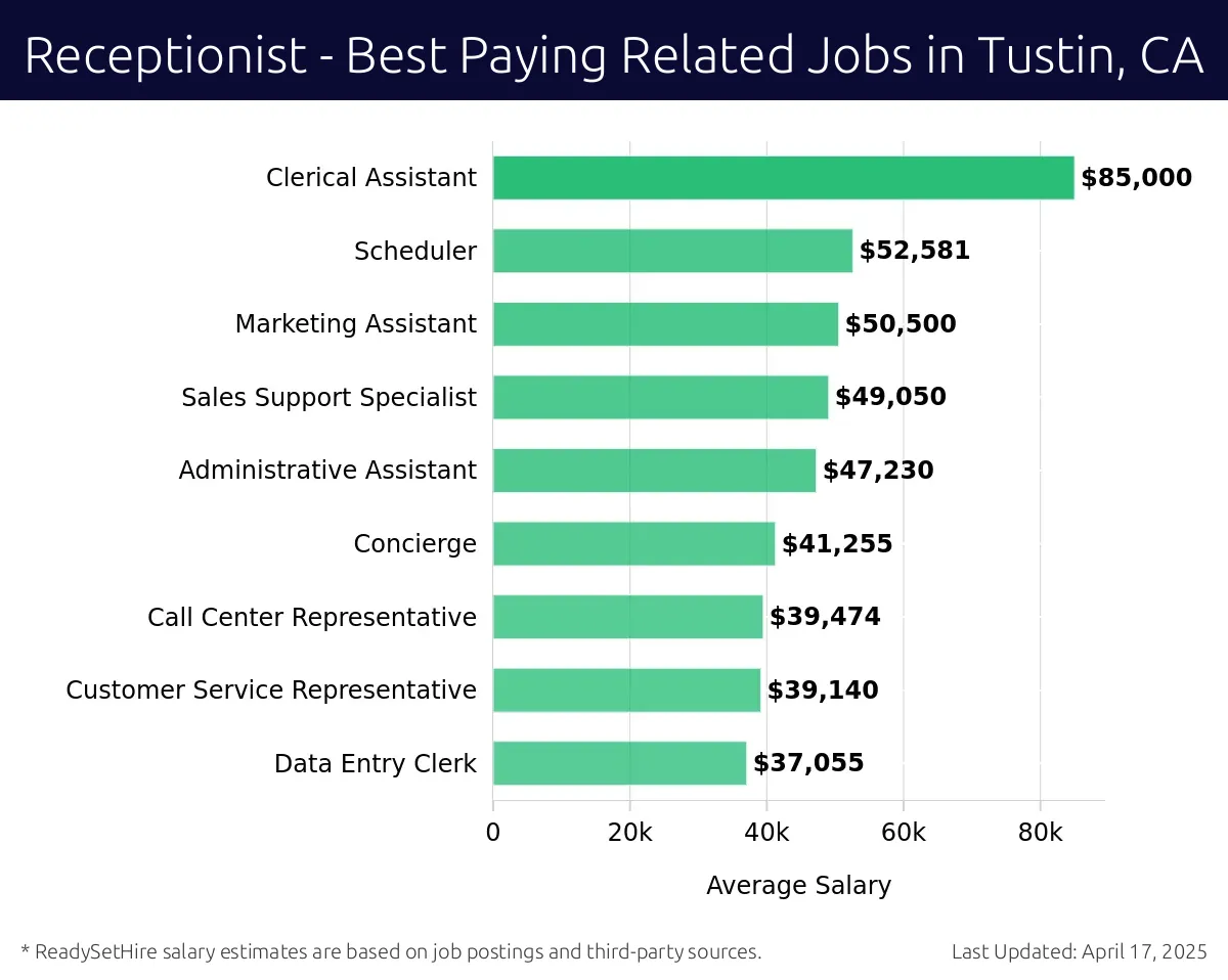 Graph displaying best paying related job salaries for Receptionist jobs near Tustin, CA, highlighting Clerical Assistant with the highest at $85,000 and Data Entry Clerk with the lowest at $37,055.