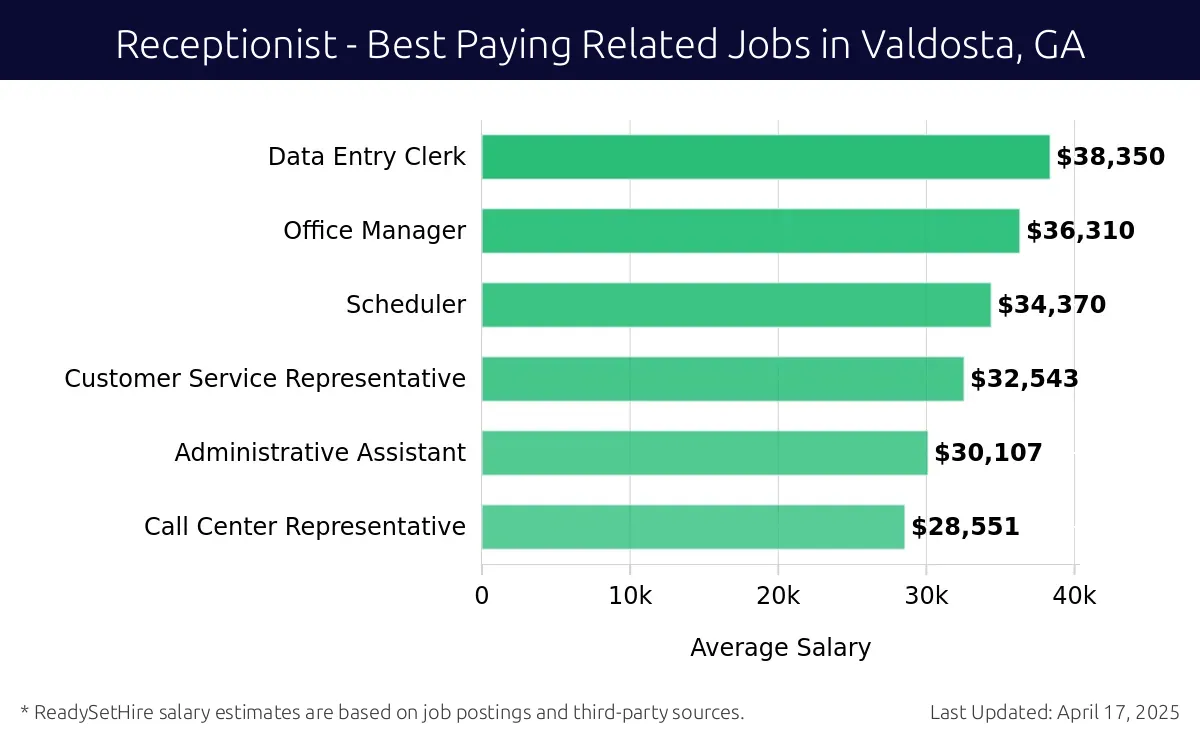 Graph displaying best paying related job salaries for Receptionist jobs near Valdosta, GA, highlighting Data Entry Clerk with the highest at $38,350 and Call Center Representative with the lowest at $28,551.