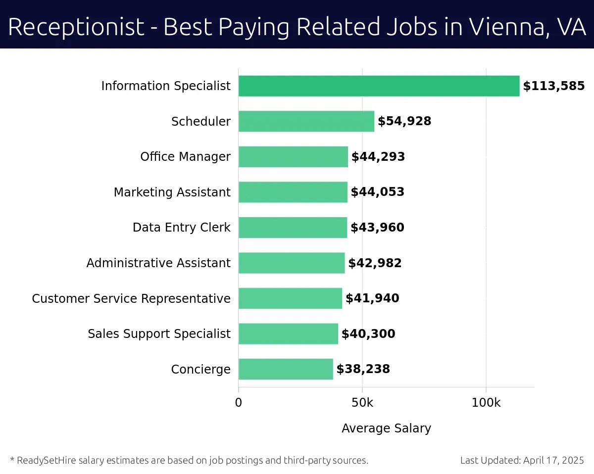 Graph displaying best paying related job salaries for Receptionist jobs near Vienna, VA, highlighting Information Specialist with the highest at $113,585 and Concierge with the lowest at $38,238.
