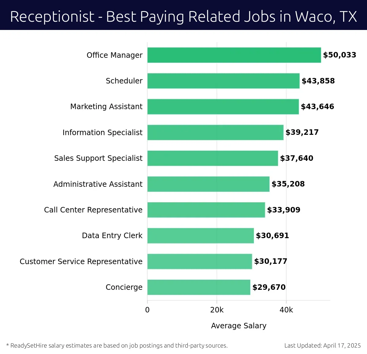Graph displaying best paying related job salaries for Receptionist jobs near Waco, TX, highlighting Office Manager with the highest at $50,033 and Concierge with the lowest at $29,670.