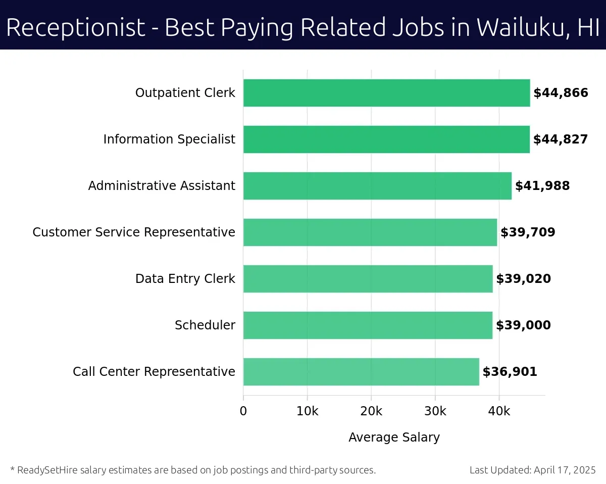 Graph displaying best paying related job salaries for Receptionist jobs near Wailuku, HI, highlighting Outpatient Clerk with the highest at $44,866 and Call Center Representative with the lowest at $36,901.