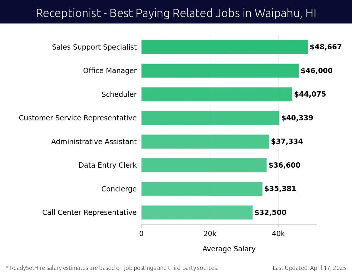 Graph displaying best paying related job salaries for Receptionist jobs near Waipahu, HI, highlighting Sales Support Specialist with the highest at $48,667 and Call Center Representative with the lowest at $32,500.