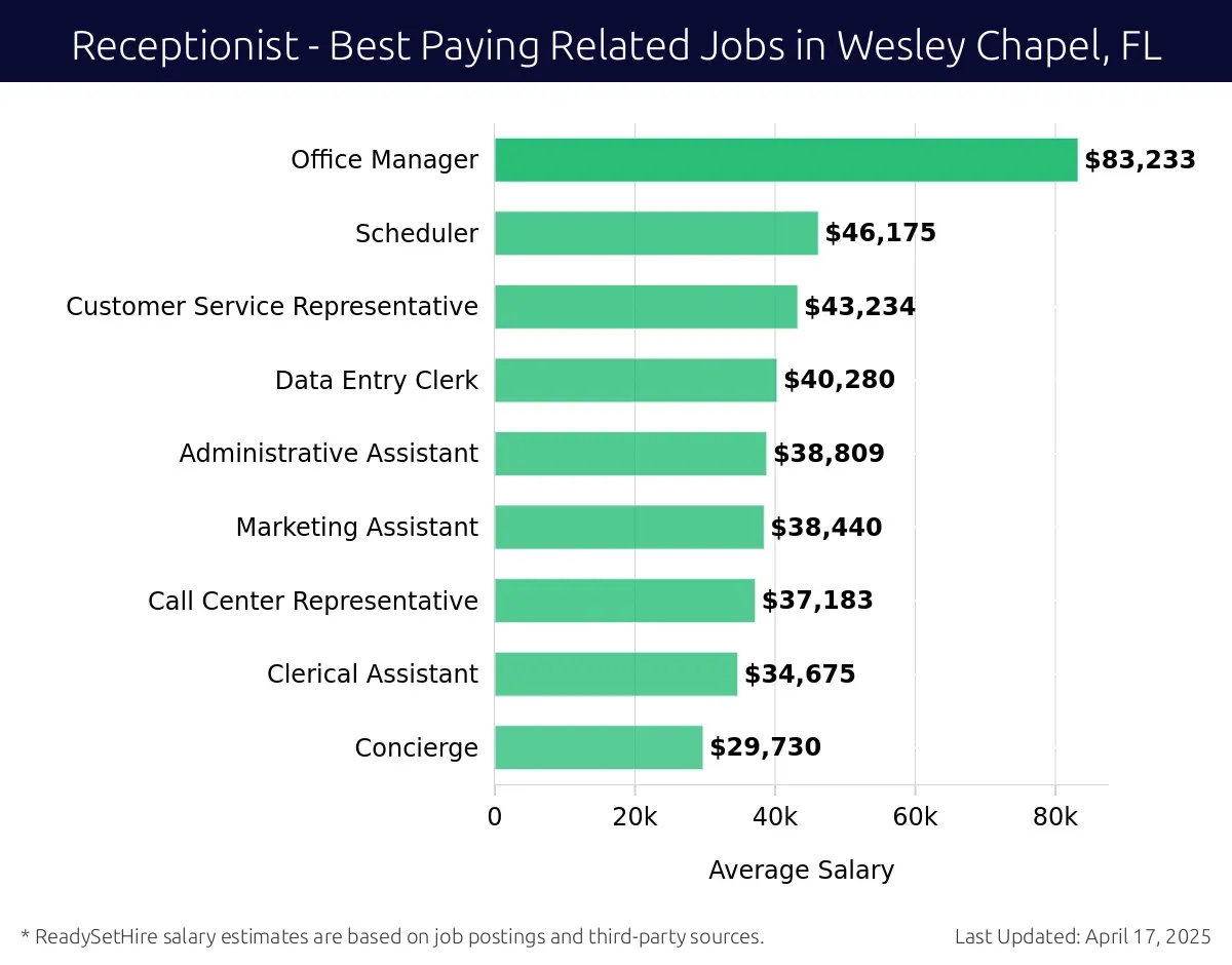 Graph displaying best paying related job salaries for Receptionist jobs near Wesley Chapel, FL, highlighting Office Manager with the highest at $83,233 and Concierge with the lowest at $29,730.