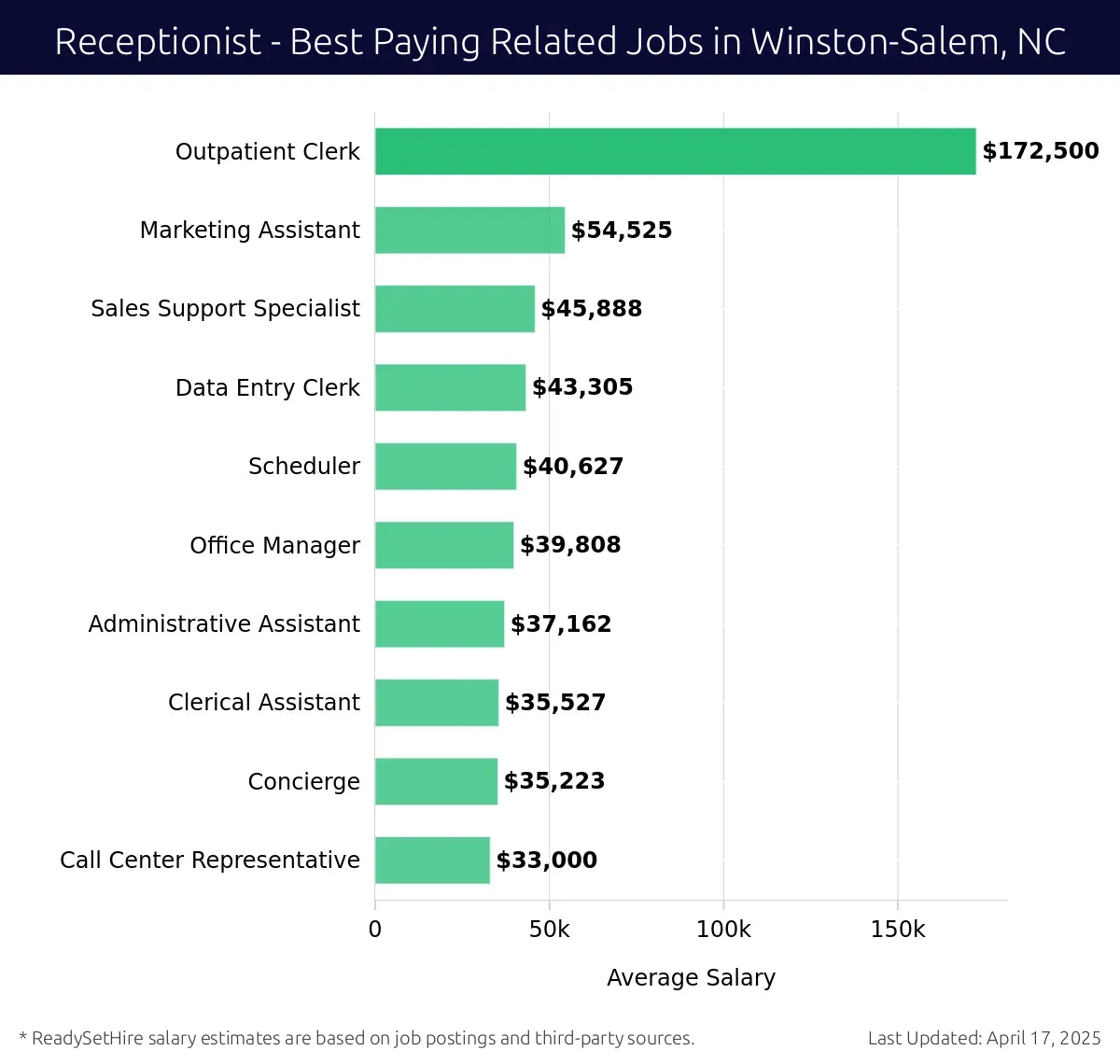 Graph displaying best paying related job salaries for Receptionist jobs near Winston-Salem, NC, highlighting Outpatient Clerk with the highest at $172,500 and Call Center Representative with the lowest at $33,000.