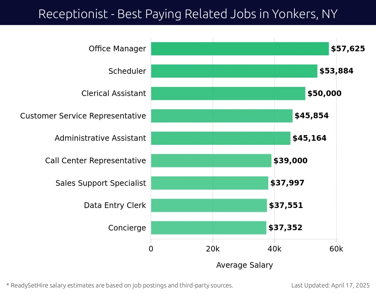Graph displaying best paying related job salaries for Receptionist jobs near Yonkers, NY, highlighting Office Manager with the highest at $57,625 and Concierge with the lowest at $37,352.
