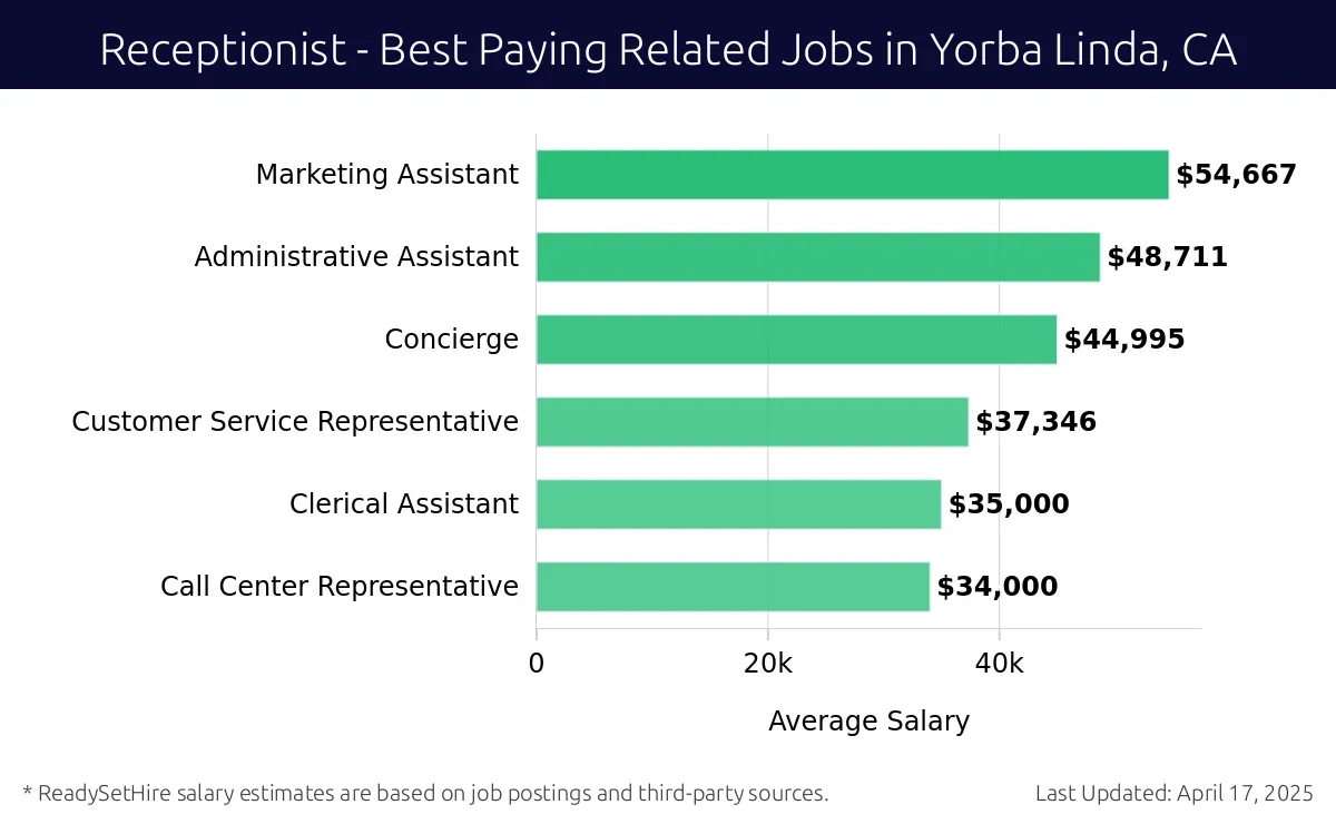 Graph displaying best paying related job salaries for Receptionist jobs near Yorba Linda, CA, highlighting Marketing Assistant with the highest at $54,667 and Call Center Representative with the lowest at $34,000.