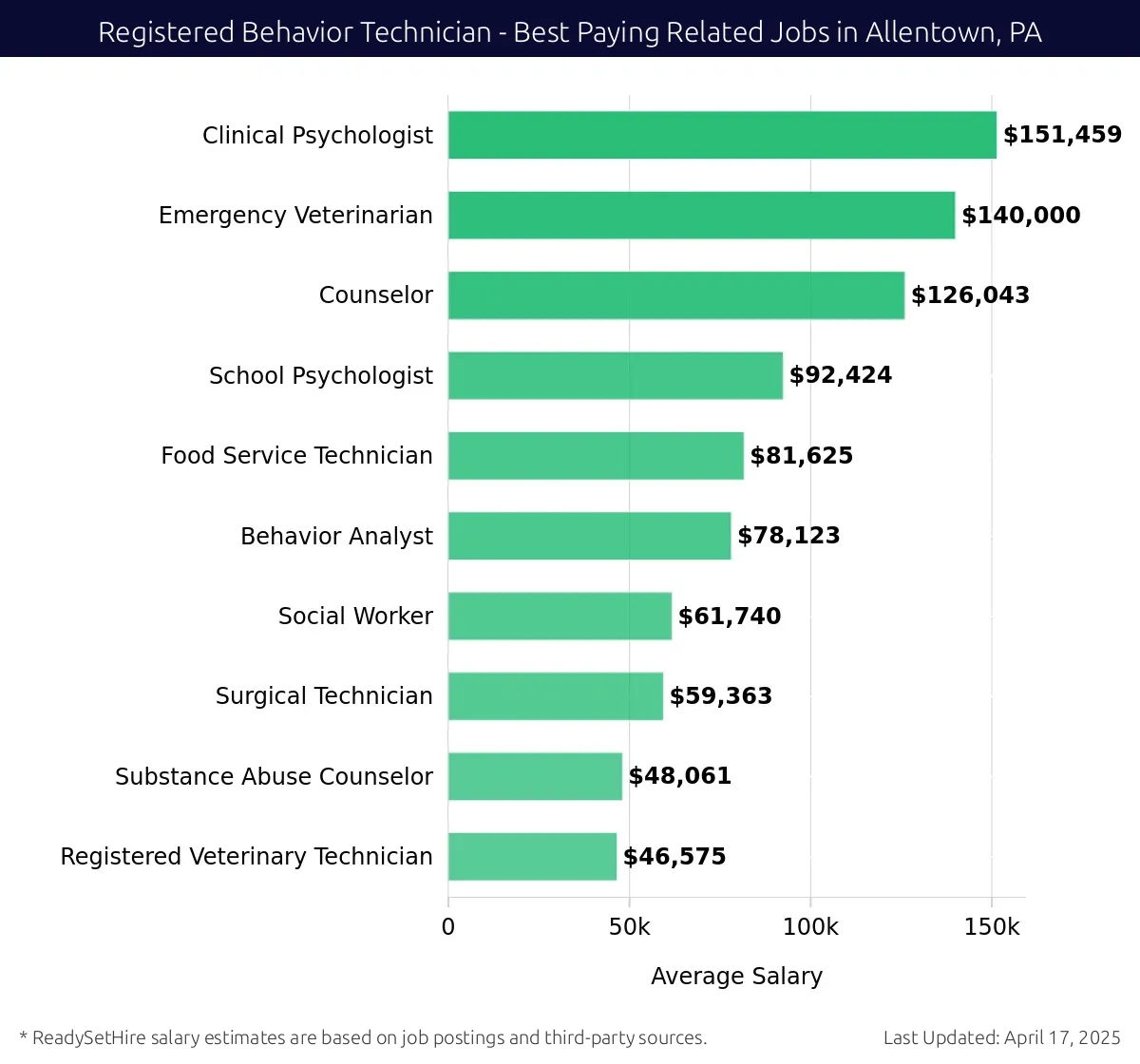 Graph displaying best paying related job salaries for Registered Behavior Technician jobs near Allentown, PA, highlighting Clinical Psychologist with the highest at $151,459 and Substance Abuse Counselor with the lowest at $81,625.