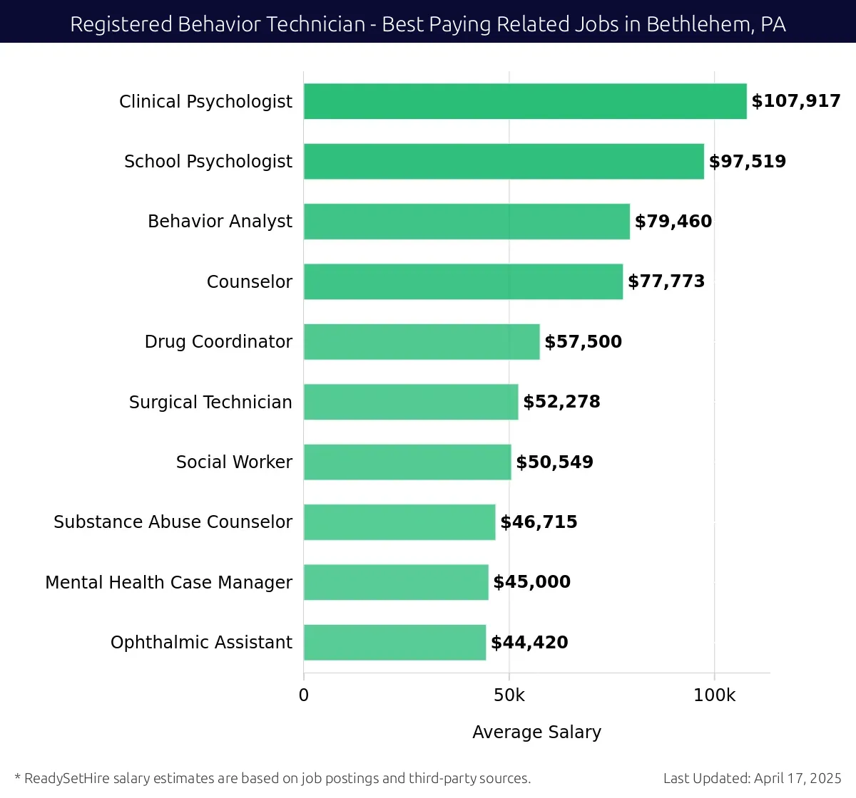 Graph displaying best paying related job salaries for Registered Behavior Technician jobs near Bethlehem, PA, highlighting Clinical Psychologist with the highest at $107,917 and Ophthalmic Assistant with the lowest at $44,420.
