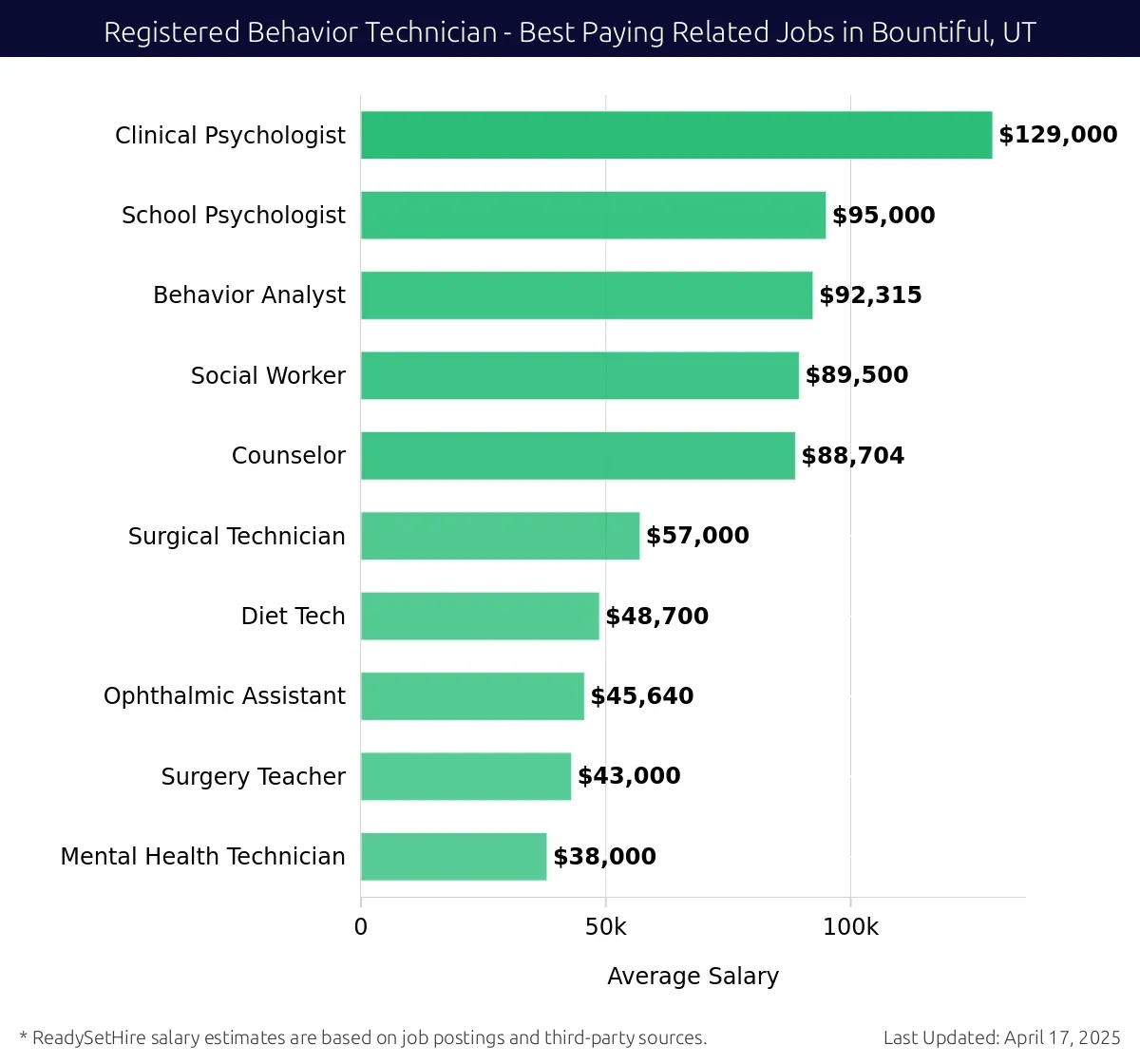 Graph displaying best paying related job salaries for Registered Behavior Technician jobs near Bountiful, UT, highlighting Clinical Psychologist with the highest at $129,000 and Counselor with the lowest at $88,704.
