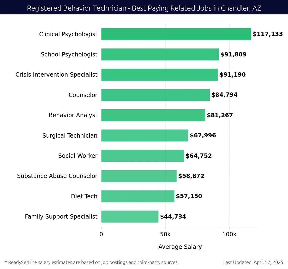 Graph displaying best paying related job salaries for Registered Behavior Technician jobs near Chandler, AZ, highlighting Clinical Psychologist with the highest at $117,133 and Substance Abuse Counselor with the lowest at $64,752.