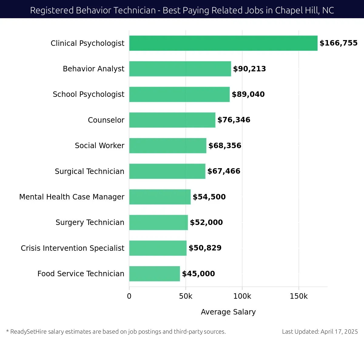 Graph displaying best paying related job salaries for Registered Behavior Technician jobs near Chapel Hill, NC, highlighting Clinical Psychologist with the highest at $166,755 and School Psychologist with the lowest at $89,040.