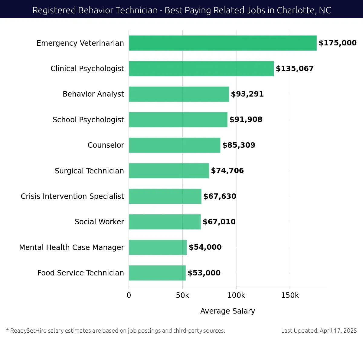 Graph displaying best paying related job salaries for Registered Behavior Technician jobs near Charlotte, NC, highlighting Emergency Veterinarian with the highest at $175,000 and Food Service Technician with the lowest at $53,000.