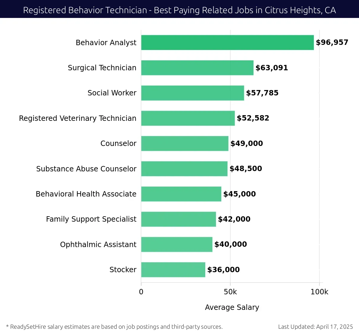 Graph displaying best paying related job salaries for Registered Behavior Technician jobs near Citrus Heights, CA, highlighting Behavior Analyst with the highest at $96,957 and Family Support Specialist with the lowest at $49,000.