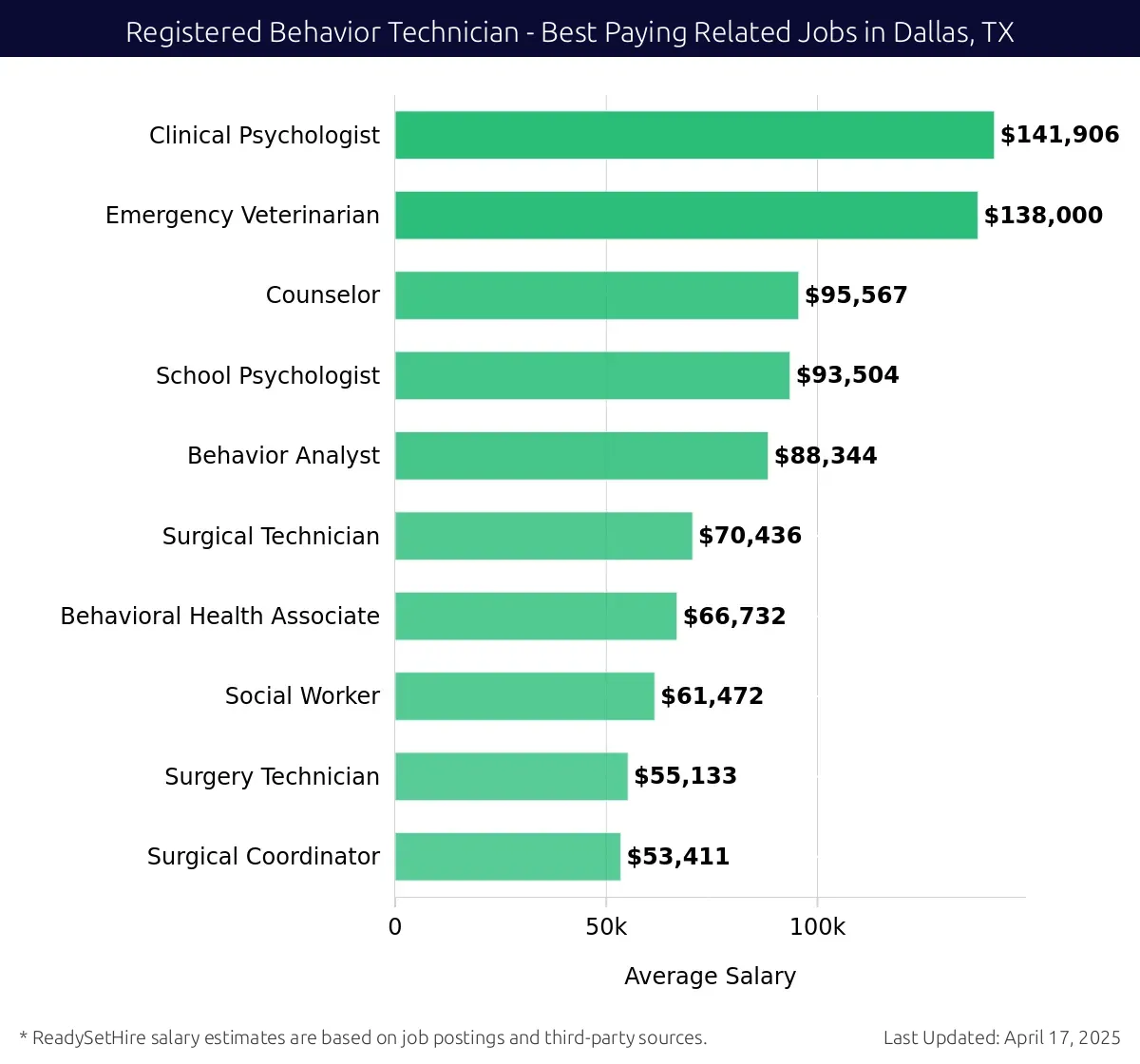 Graph displaying best paying related job salaries for Registered Behavior Technician jobs near Dallas, TX, highlighting Clinical Psychologist with the highest at $141,906 and Behavioral Health Associate with the lowest at $70,436.