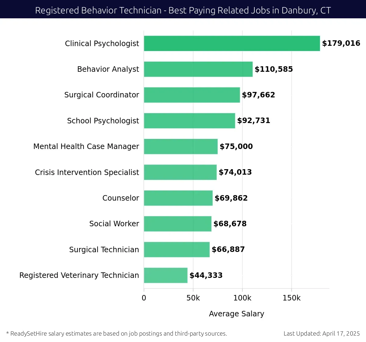 Graph displaying best paying related job salaries for Registered Behavior Technician jobs near Danbury, CT, highlighting Clinical Psychologist with the highest at $179,016 and Social Worker with the lowest at $69,862.