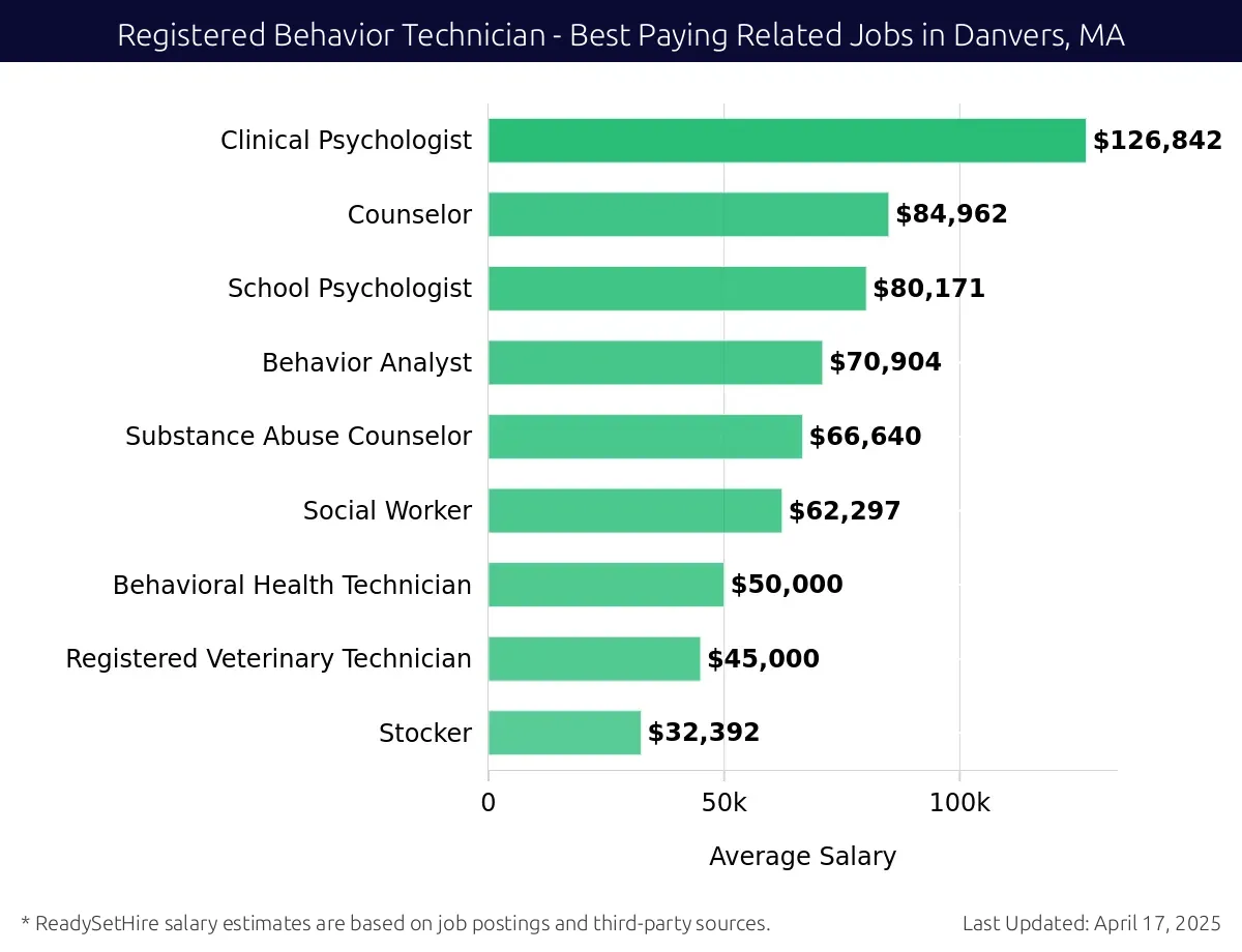 Graph displaying best paying related job salaries for Registered Behavior Technician jobs near Danvers, MA, highlighting Clinical Psychologist with the highest at $126,842 and Behavioral Health Technician with the lowest at $50,000.