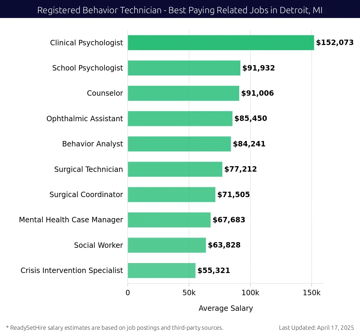 Graph displaying best paying related job salaries for Registered Behavior Technician jobs near Detroit, MI, highlighting Clinical Psychologist with the highest at $152,073 and Crisis Intervention Specialist with the lowest at $71,505.