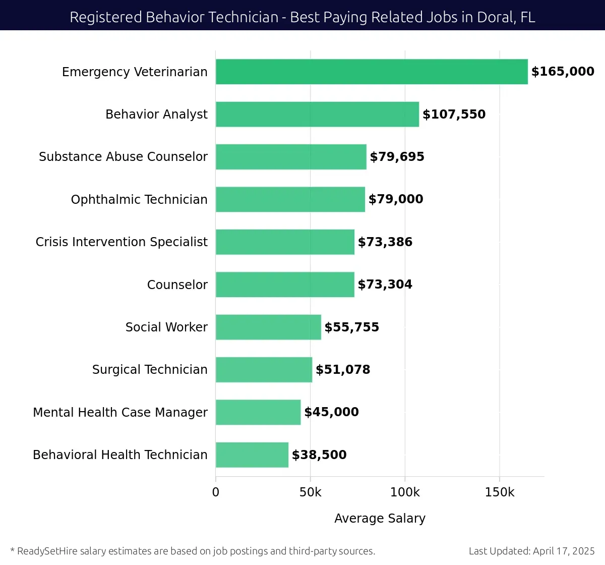 Graph displaying best paying related job salaries for Registered Behavior Technician jobs near Doral, FL, highlighting Behavior Analyst with the highest at $165,000 and Behavioral Health Technician with the lowest at $79,000.