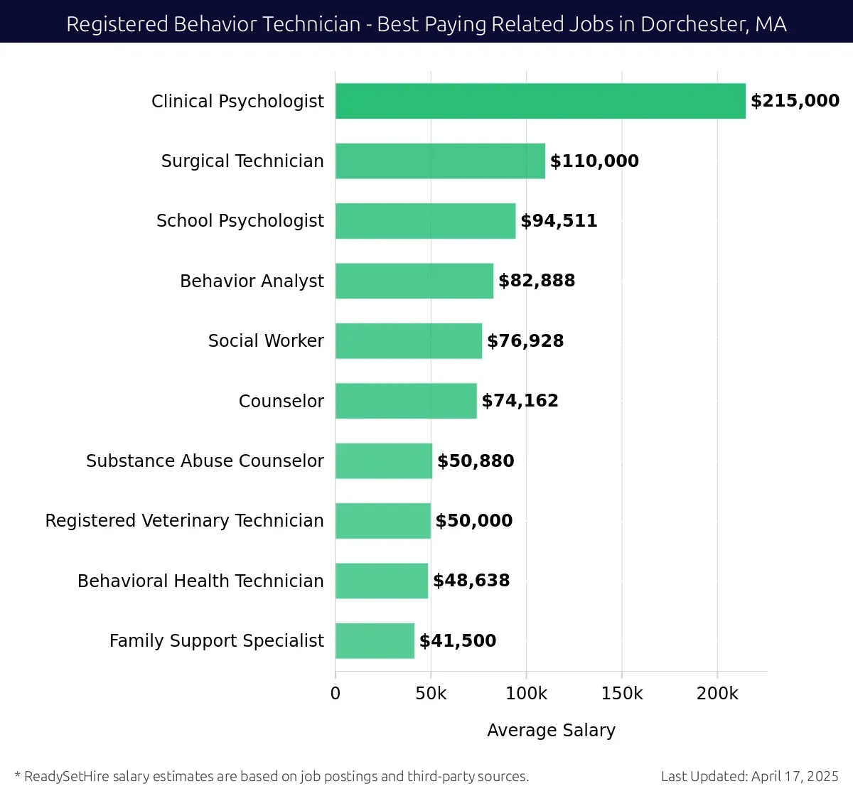 Graph displaying best paying related job salaries for Registered Behavior Technician jobs near Dorchester, MA, highlighting Clinical Psychologist with the highest at $215,000 and Family Support Specialist with the lowest at $50,000.