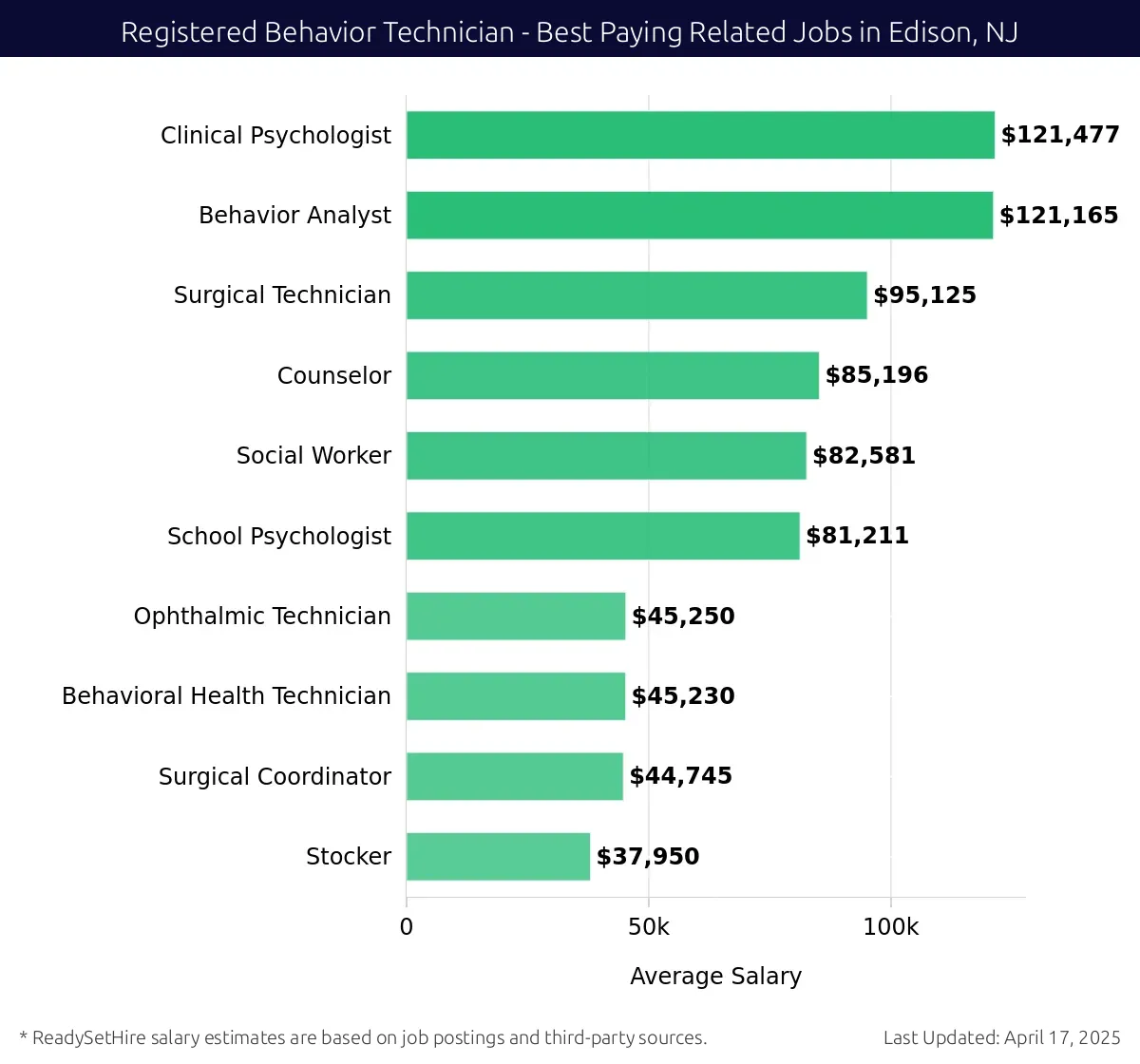 Graph displaying best paying related job salaries for Registered Behavior Technician jobs near Edison, NJ, highlighting Clinical Psychologist with the highest at $121,477 and Social Worker with the lowest at $81,211.