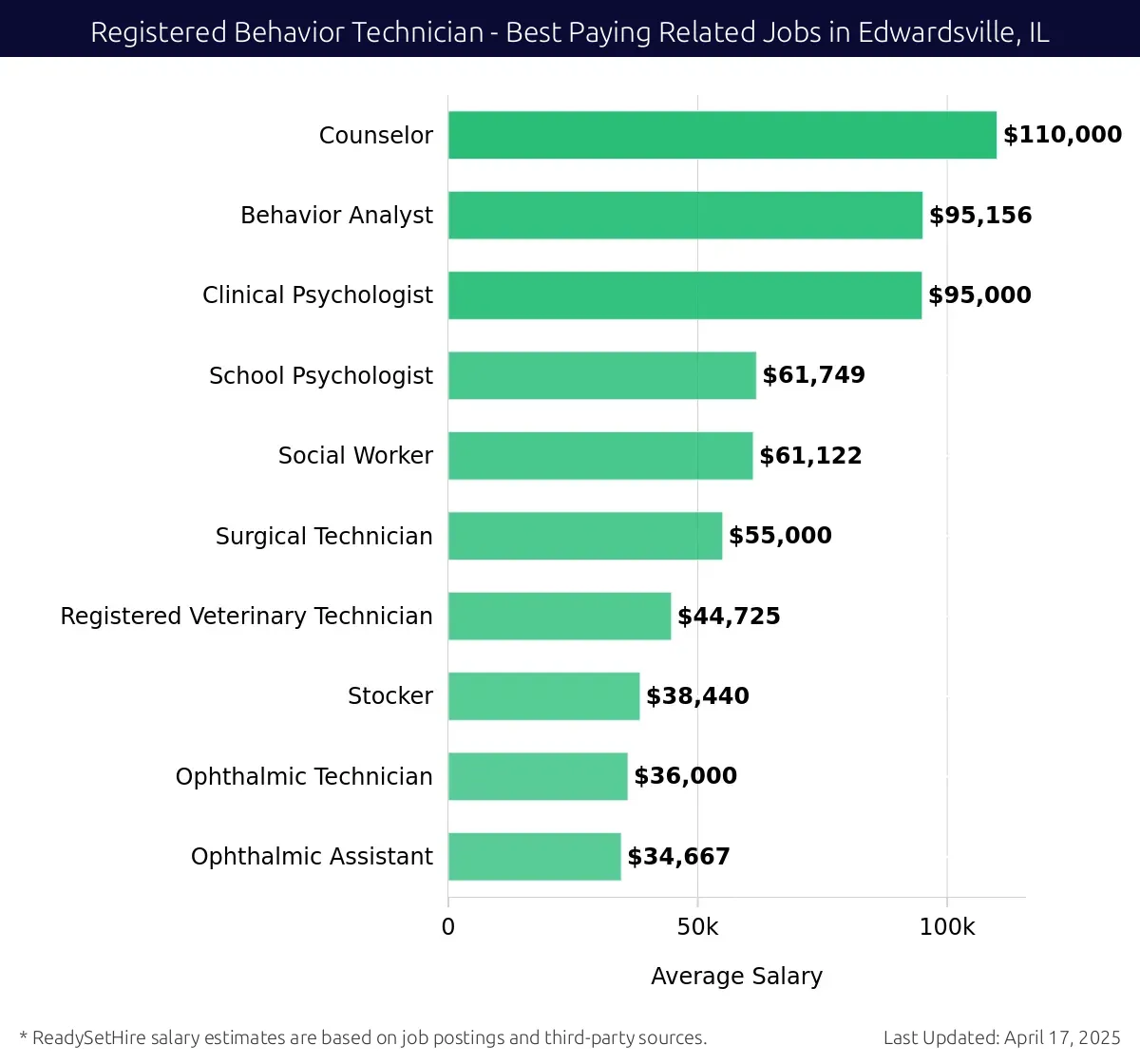 Graph displaying best paying related job salaries for Registered Behavior Technician jobs near Edwardsville, IL, highlighting Counselor with the highest at $110,000 and Ophthalmic Assistant with the lowest at $34,667.