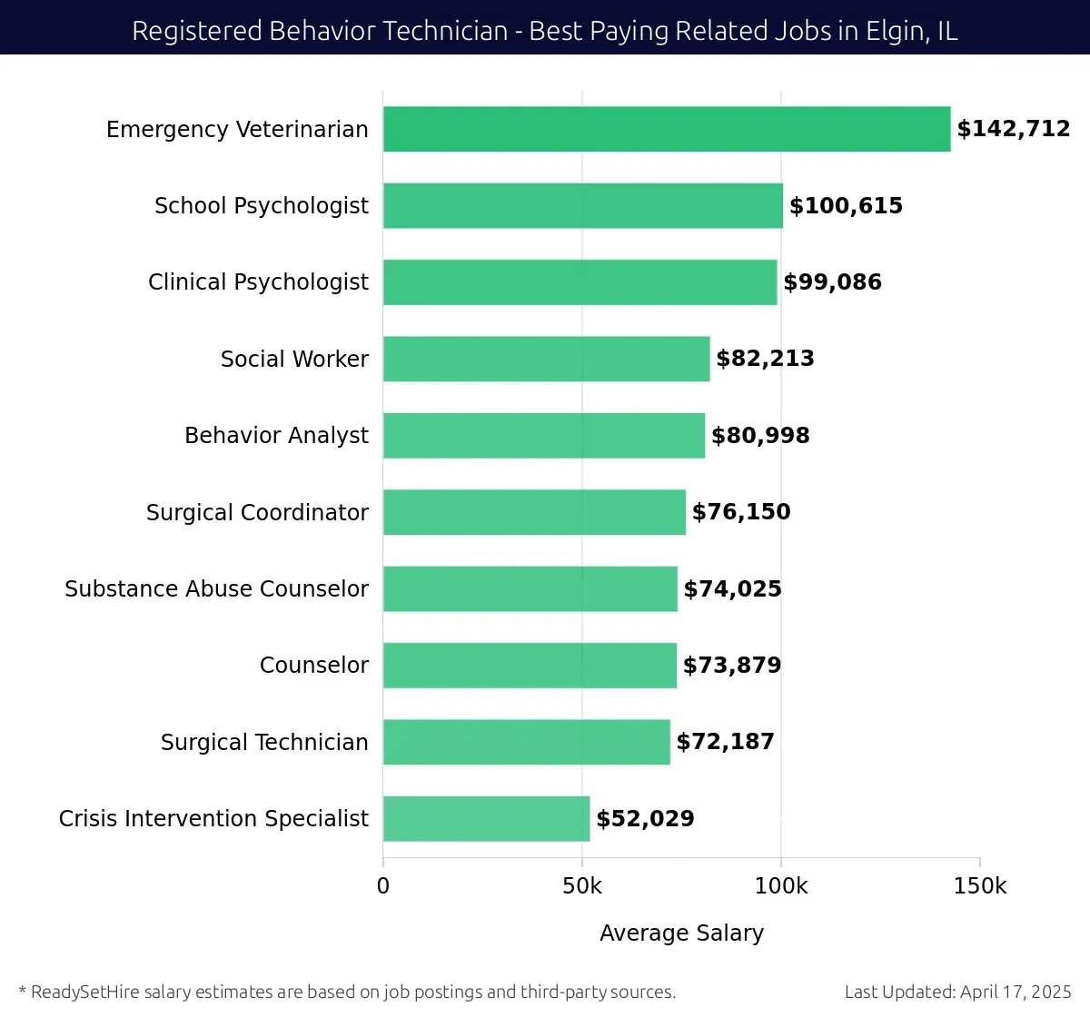 Graph displaying best paying related job salaries for Registered Behavior Technician jobs near Elgin, IL, highlighting Emergency Veterinarian with the highest at $142,712 and Crisis Intervention Specialist with the lowest at $52,029.