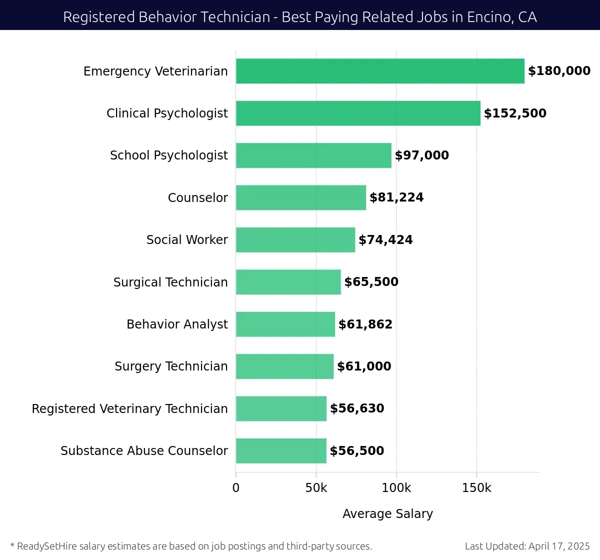 Graph displaying best paying related job salaries for Registered Behavior Technician jobs near Encino, CA, highlighting Emergency Veterinarian with the highest at $180,000 and Substance Abuse Counselor with the lowest at $56,500.