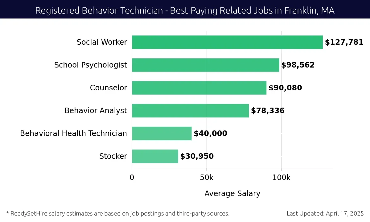 Graph displaying best paying related job salaries for Registered Behavior Technician jobs near Franklin, MA, highlighting Social Worker with the highest at $127,781 and Stocker with the lowest at $30,950.