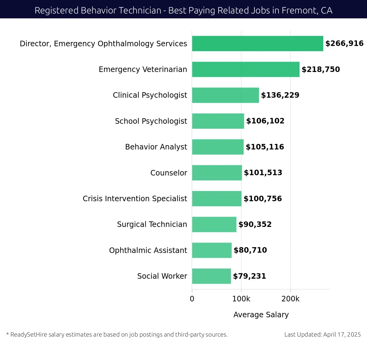 Graph displaying best paying related job salaries for Registered Behavior Technician jobs near Fremont, CA, highlighting Behavior Analyst with the highest at $266,916 and School Psychologist with the lowest at $105,116.
