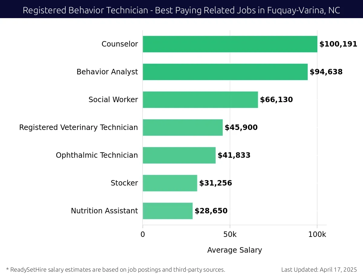 Graph displaying best paying related job salaries for Registered Behavior Technician jobs near Fuquay-Varina, NC, highlighting Counselor with the highest at $100,191 and Nutrition Assistant with the lowest at $28,650.