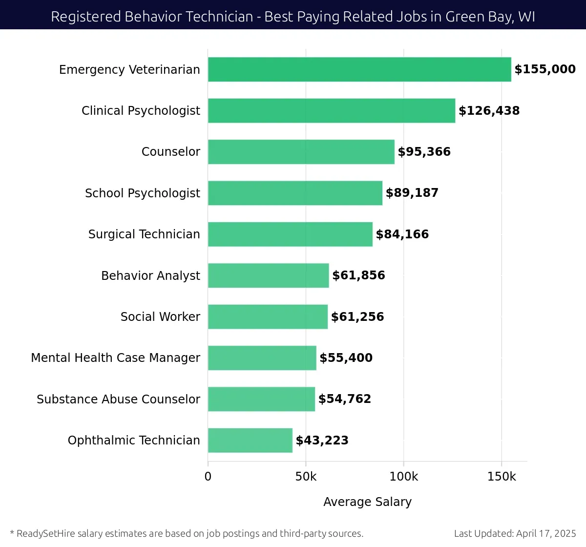 Graph displaying best paying related job salaries for Registered Behavior Technician jobs near Green Bay, WI, highlighting Clinical Psychologist with the highest at $155,000 and Substance Abuse Counselor with the lowest at $84,166.