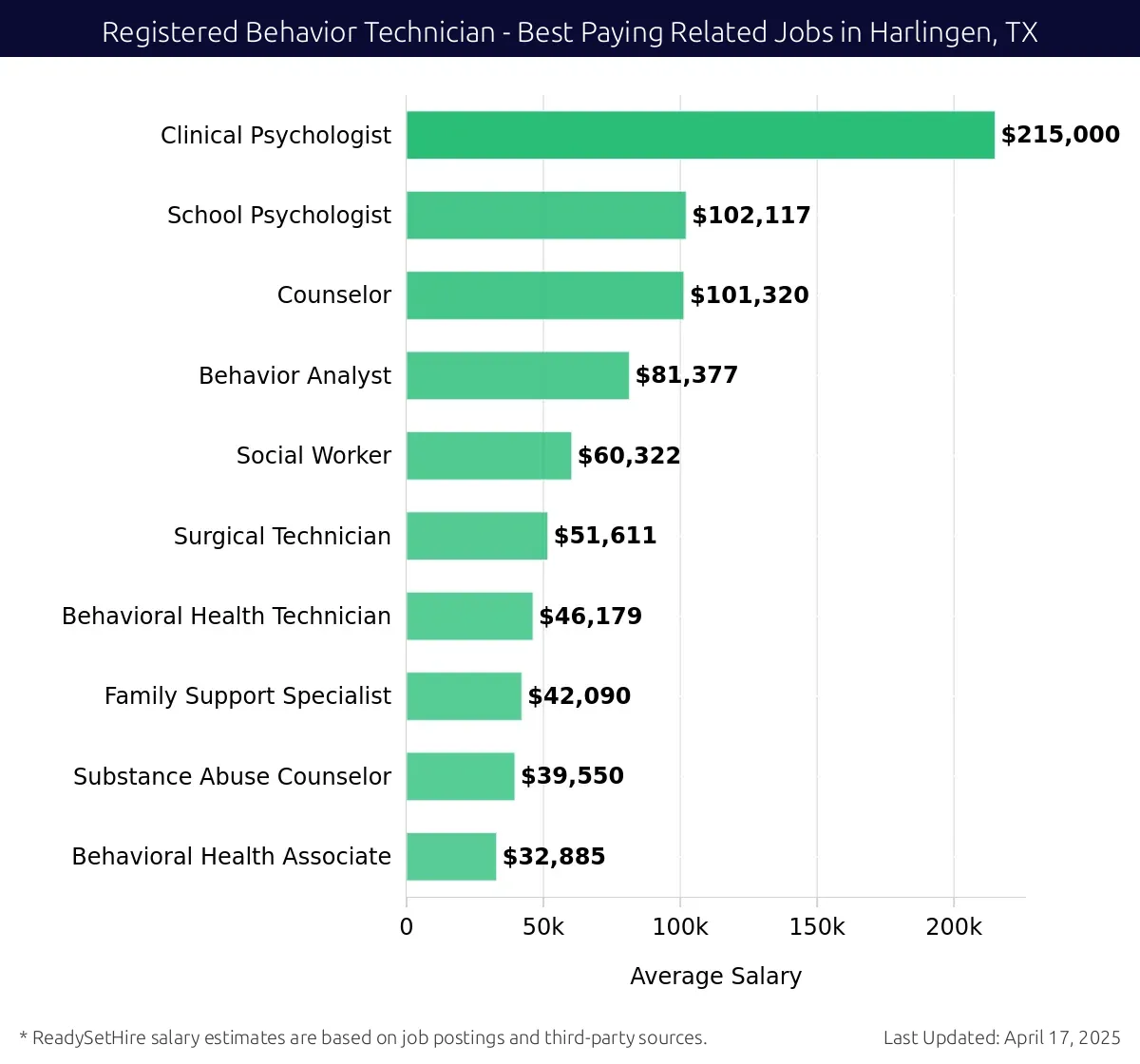 Graph displaying best paying related job salaries for Registered Behavior Technician jobs near Harlingen, TX, highlighting Clinical Psychologist with the highest at $215,000 and Behavioral Health Associate with the lowest at $39,550.