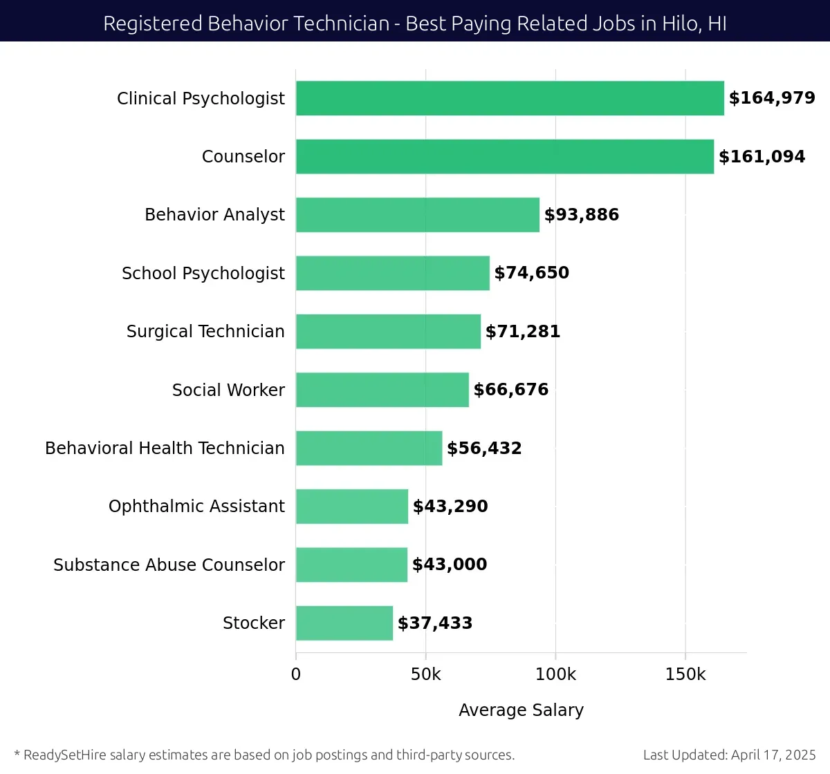 Graph displaying best paying related job salaries for Registered Behavior Technician jobs near Hilo, HI, highlighting Clinical Psychologist with the highest at $164,979 and Behavioral Health Technician with the lowest at $71,281.