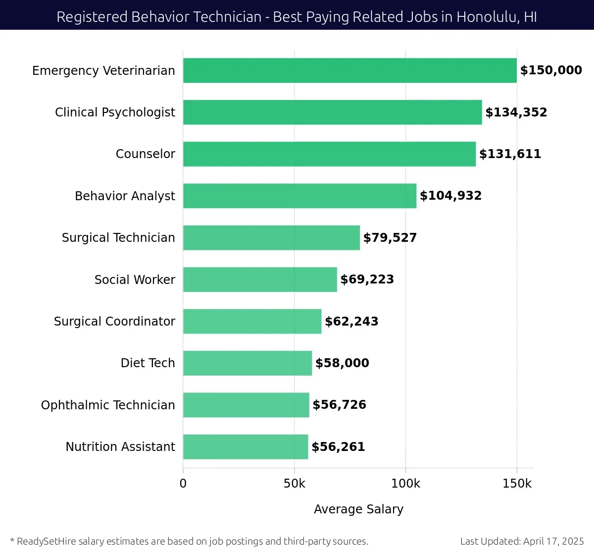 Graph displaying best paying related job salaries for Registered Behavior Technician jobs near Honolulu, HI, highlighting Emergency Veterinarian with the highest at $150,000 and Nutrition Assistant with the lowest at $56,261.