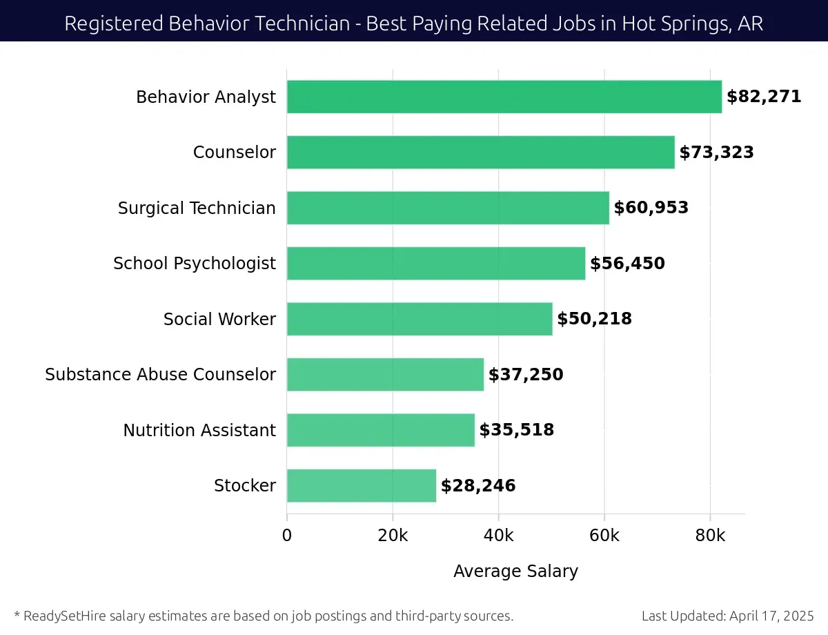 Graph displaying best paying related job salaries for Registered Behavior Technician jobs near Hot Springs, AR, highlighting Behavior Analyst with the highest at $82,271 and Substance Abuse Counselor with the lowest at $50,218.