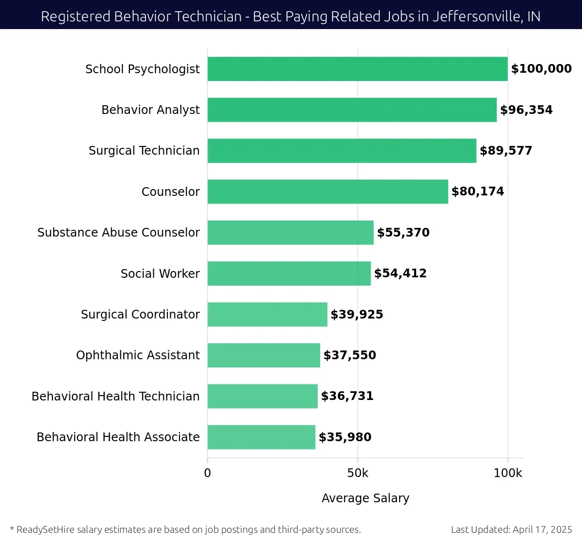 Graph displaying best paying related job salaries for Registered Behavior Technician jobs near Jeffersonville, IN, highlighting School Psychologist with the highest at $100,000 and Behavioral Health Associate with the lowest at $80,174.