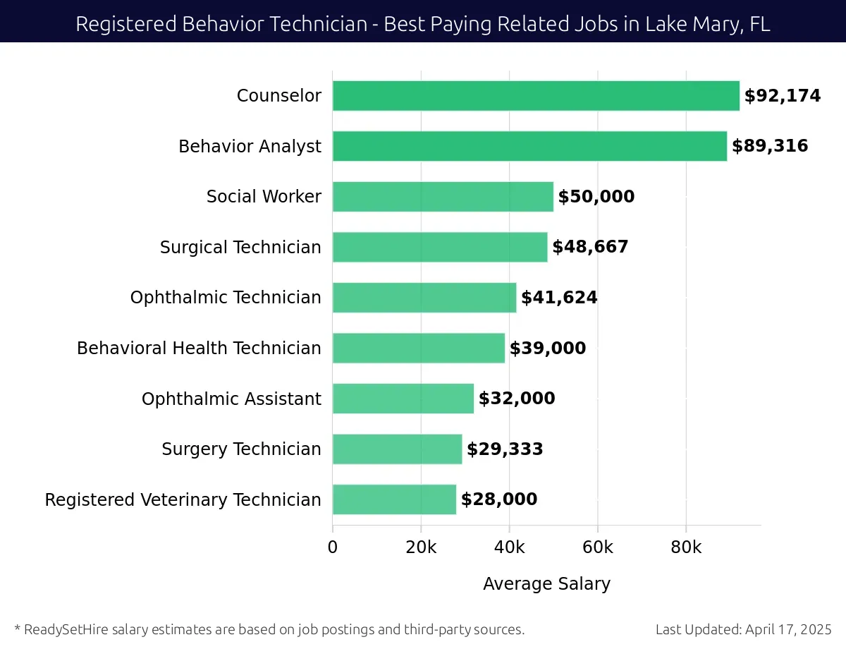 Graph displaying best paying related job salaries for Registered Behavior Technician jobs near Lake Mary, FL, highlighting Counselor with the highest at $92,174 and Registered Veterinary Technician with the lowest at $28,000.