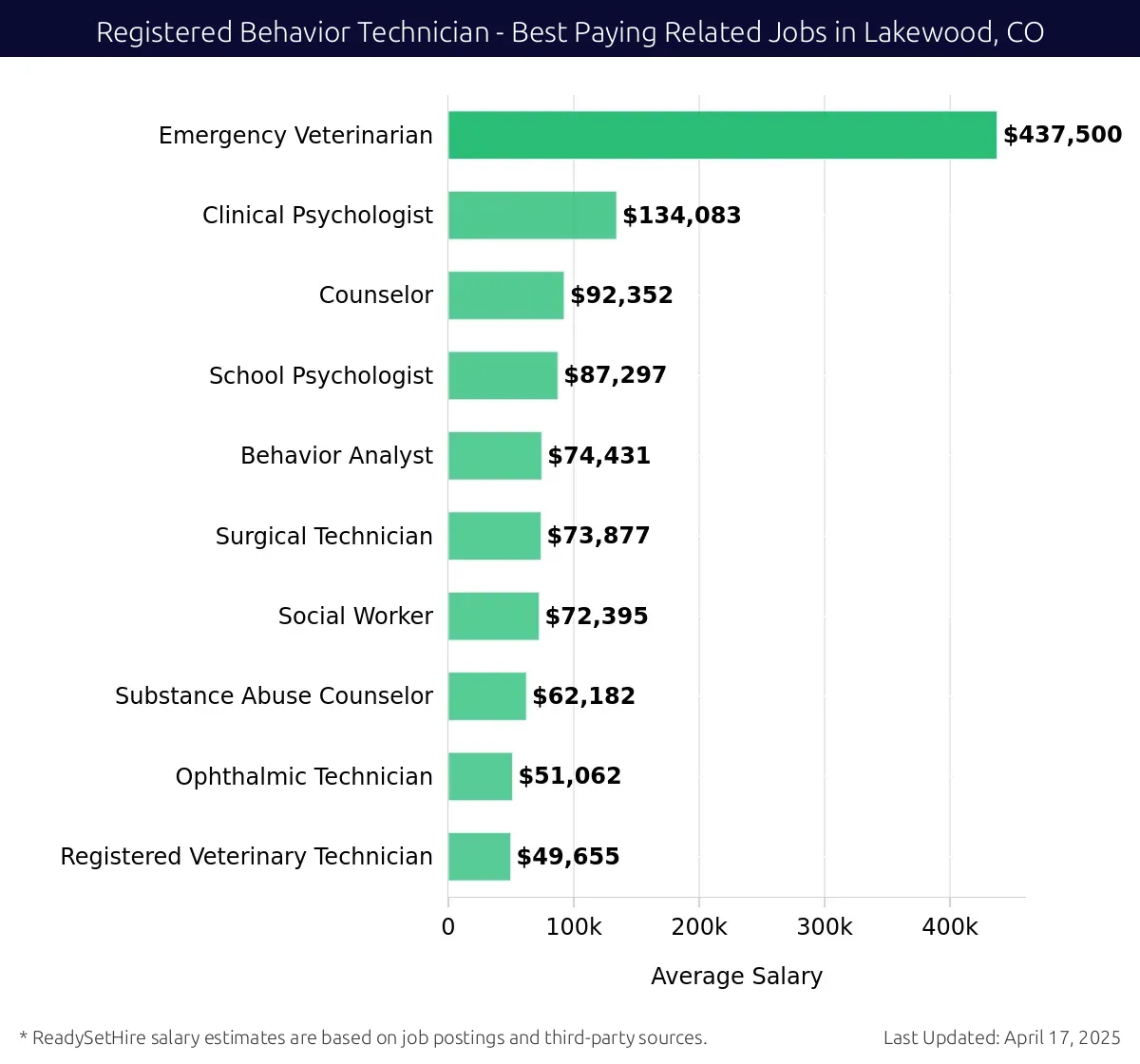 Graph displaying best paying related job salaries for Registered Behavior Technician jobs near Lakewood, CO, highlighting Emergency Veterinarian with the highest at $437,500 and Registered Veterinary Technician with the lowest at $49,655.