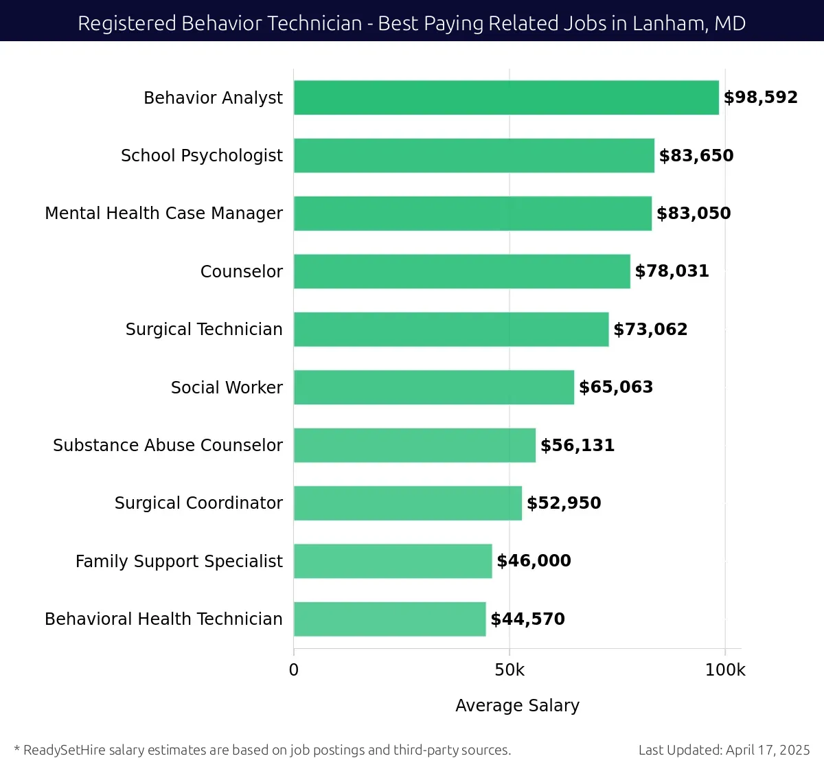 Graph displaying best paying related job salaries for Registered Behavior Technician jobs near Lanham, MD, highlighting Behavior Analyst with the highest at $98,592 and Behavioral Health Technician with the lowest at $44,570.